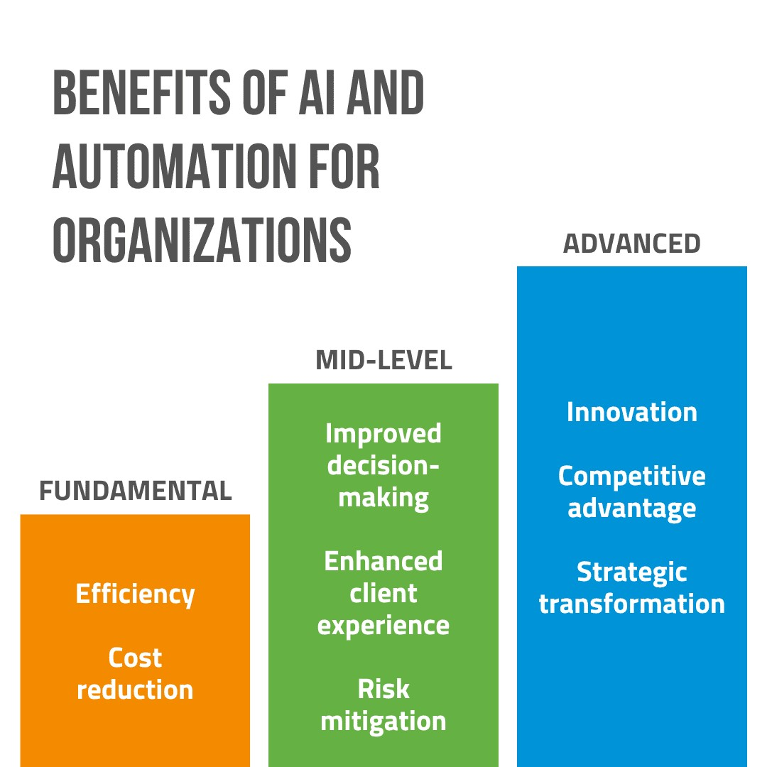 Chart 1: Benefits of AI and Automation for Organizations