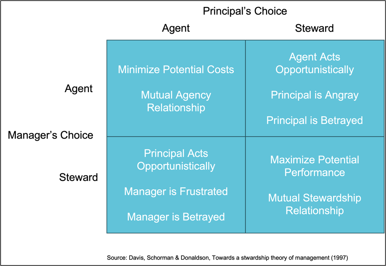 Theory of Management