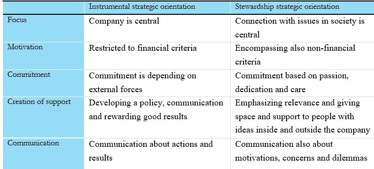 Table 1: Characteristics of an instrumental and stewardship strategic orientation