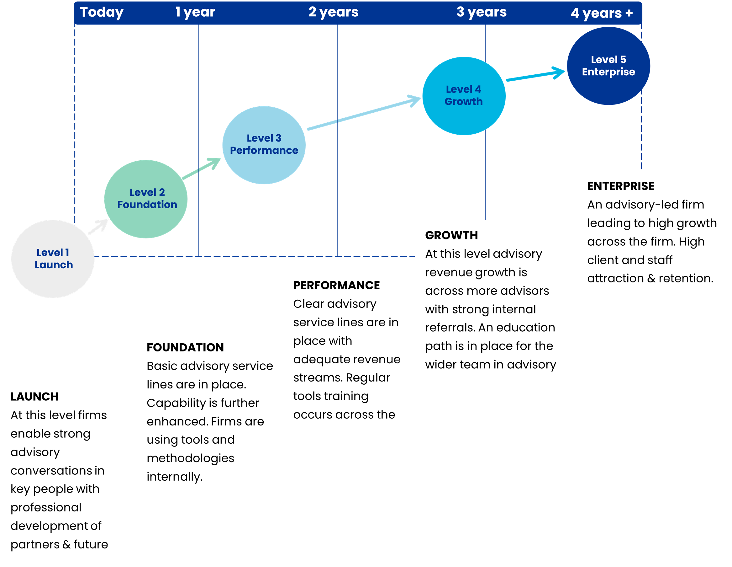 The typical business advisory journey for a professional service firm