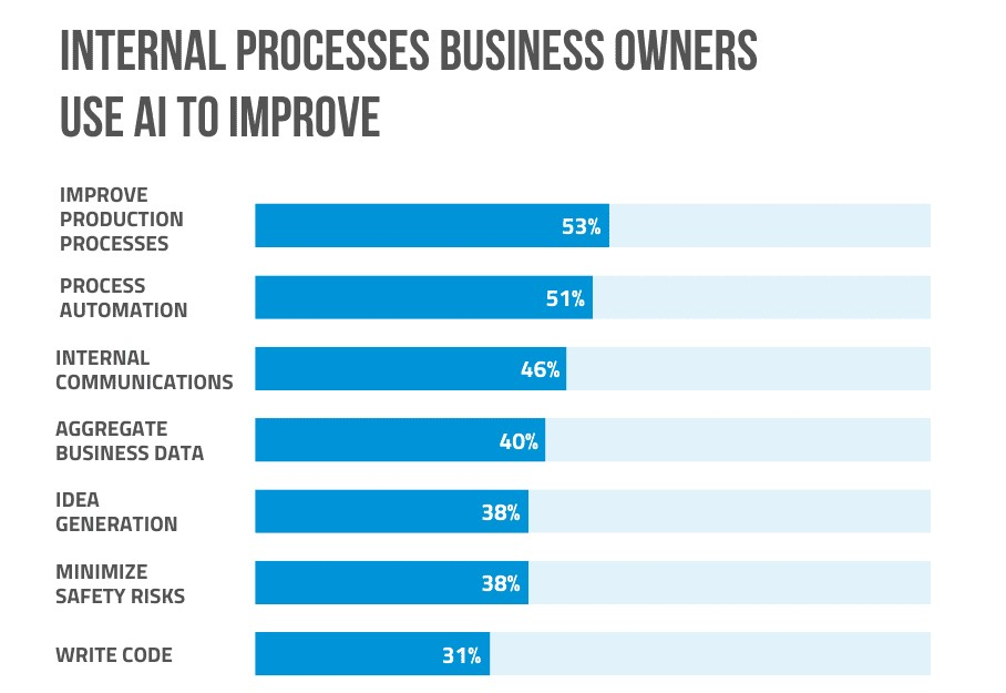 Chart 2: Internal Processes Business Owners Use AI to Improve